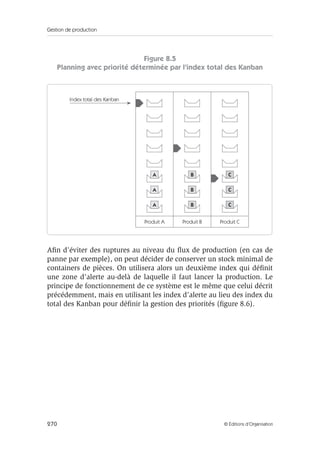 Gestion de production
270 © Éditions d’Organisation
Figure 8.5
Planning avec priorité déterminée par l’index total des Kanban
Aﬁn d’éviter des ruptures au niveau du ﬂux de production (en cas de
panne par exemple), on peut décider de conserver un stock minimal de
containers de pièces. On utilisera alors un deuxième index qui déﬁnit
une zone d’alerte au-delà de laquelle il faut lancer la production. Le
principe de fonctionnement de ce système est le même que celui décrit
précédemment, mais en utilisant les index d’alerte au lieu des index du
total des Kanban pour déﬁnir la gestion des priorités (ﬁgure 8.6).
Produit A
Index total des Kanban
Produit B Produit C
A B C
C
C
B
B
A
A
 