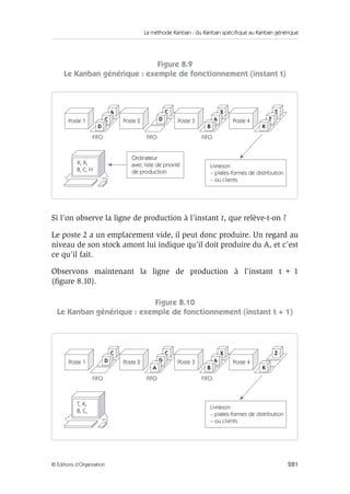 La méthode Kanban : du Kanban spécifique au Kanban générique
281© Éditions d’Organisation
Figure 8.9
Le Kanban générique : exemple de fonctionnement (instant t)
Si l’on observe la ligne de production à l’instant t, que relève-t-on ?
Le poste 2 a un emplacement vide, il peut donc produire. Un regard au
niveau de son stock amont lui indique qu’il doit produire du A, et c’est
ce qu’il fait.
Observons maintenant la ligne de production à l’instant t + 1
(ﬁgure 8.10).
Figure 8.10
Le Kanban générique : exemple de fonctionnement (instant t + 1)
A
C
C X
A
Z
TDPoste 1 Poste 2
X, X,
B, C, H
Ordinateur
avec liste de priorité
de production
Livraison
– plates-formes de distribution
– ou clients
Poste 3 Poste 4
FIFO FIFO FIFO
D B K
C
D
C X
A
Z
DPoste 1 Poste 2
T, X,
B, C,
Livraison
– plates-formes de distribution
– ou clients
Poste 3 Poste 4
FIFO FIFO FIFO
B KA
 
