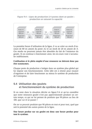 La gestion d’atelier par les contraintes
297© Éditions d’Organisation
Figure 9.4 – Ligne de production à 4 postes dont un goulet :
production en saturant la capacité
La première heure d’utilisation de la ligne, il va se créer un stock d’en-
cours de 80 en amont du poste A2 et un stock de 20 en amont de X.
Ces stocks ne pourront jamais être absorbés du fait de l’existence du
goulet. Si on continue à fonctionner ainsi, les en-cours vont s’accumu-
ler indéﬁniment.
L’utilisation et le plein emploi d’une ressource ne doivent donc pas
être synonymes.
Chaque poste de production s’intègre dans un système plus global qui
lui impose son fonctionnement. Cette idée est à retenir pour essayer
d’organiser et de faire fonctionner au mieux le système de production
de l’entreprise.
2.4 Utilisation des goulets
et fonctionnement du système de production
Si on reste dans la situation décrite en ﬁgure 9.4 et qu’on considère
que notre ressource goulet n’est pas approvisionnée pendant un cer-
tain temps, ce qui ne lui permet de produire que 90 pièces au lieu de
100, que va-t-il se passer ?
On ne va pouvoir produire que 90 pièces en tout et pour tout, quel que
soit le potentiel des autres postes de la ligne.
Une heure perdue sur un goulet est donc une heure perdue pour
tout le système.
80
200 120 120 100 100
20
Poste A1
200 p/h
200 p/h
Capacité
Production
Poste A2
120 p/h
120 p/h
Capacité
Production
Poste X
100 p/h
100 p/h
Capacité
Production
Poste A3
150 p/h
100 p/h
Capacité
Production
 