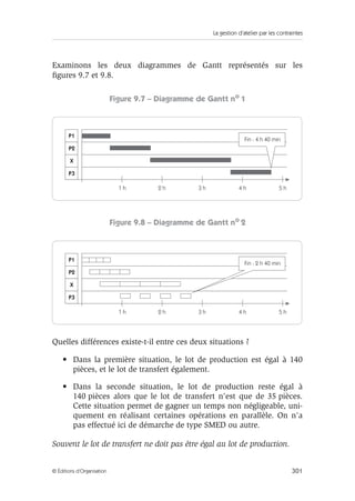 La gestion d’atelier par les contraintes
301© Éditions d’Organisation
Examinons les deux diagrammes de Gantt représentés sur les
ﬁgures 9.7 et 9.8.
Figure 9.7 – Diagramme de Gantt no 1
Figure 9.8 – Diagramme de Gantt no 2
Quelles différences existe-t-il entre ces deux situations ?
• Dans la première situation, le lot de production est égal à 140
pièces, et le lot de transfert également.
• Dans la seconde situation, le lot de production reste égal à
140 pièces alors que le lot de transfert n’est que de 35 pièces.
Cette situation permet de gagner un temps non négligeable, uni-
quement en réalisant certaines opérations en parallèle. On n’a
pas effectué ici de démarche de type SMED ou autre.
Souvent le lot de transfert ne doit pas être égal au lot de production.
P1
P2
X
P3
Fin : 4 h 40 min
2 h1 h 3 h 4 h 5 h
P1
P2
X
P3
Fin : 2 h 40 min
2 h1 h 3 h 4 h 5 h
 