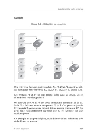La gestion d’atelier par les contraintes
307© Éditions d’Organisation
Exemple
Figure 9.9 – Détection des goulets
Une entreprise fabrique quatre produits P1, P2, P3 et P4 à partir de piè-
ces fabriquées par l’entreprise E1, E2, E3, E4, E5, E6 et E7 (ﬁgure 9.9).
Les produits P1 et P4 ne sont jamais livrés dans les délais. Où se
situent donc le ou les goulets ?
On constate que P1 et P4 ont deux composants communs E6 et E7.
Mais P3 a lui aussi comme composant E6 et il n’est pourtant jamais
livré en retard. Aucun autre produit ﬁni n’a comme composant E7. On
peut donc raisonnablement supposer que E7 est fabriqué sur une
machine goulet !
Cet exemple est un peu simpliste, mais il donne quand même une idée
de la démarche à suivre.
E5
E6 P1
E7
E1
E2 P2
E4
E3
E6 P3
E4
E6 P4
E7
 