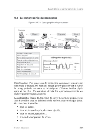 Du juste-à-temps au Lean Management et à Six sigma
329© Éditions d’Organisation
2.1 La cartographie du processus
Figure 10.3 – Cartographie du processus
L’amélioration d’un processus de production commence toujours par
une phase d’analyse. Un excellent moyen pour y procéder est d’établir
la cartographie du processus en lui assignant d’illustrer les ﬂux physi-
ques et les ﬂux d’information depuis les approvisionnements en
matière première jusqu’au client.
La cartographie (ﬁgure 10.3) permet de suivre l’ensemble du processus
aﬁn d’identiﬁer tous les éléments de la performance sur chaque étape.
On cherchera à identiﬁer :
• tous les délais,
• tous les temps de cycle, de valeur ajoutée,
• tous les rebuts, retouches…
• temps de changement de séries,
• etc.
1f/semaine
Bi mensuel
5
jours
2
jours
30 jours
Founisseur
1f/semaine Client
Délais de production
Nombre de personnes
Temps de cycle
Temps de changement de série
Taux de rendement synthétique
Proportion de rebut
Proportion de retouches
Taille des lots
Taille des emballages
Temps de travail réel
Nombre de type de produits
…
Chronogramme du processus
4
10 5 4
5 3 4
19
59 jours
12
Temps de
Temps de valeur
5 2 7
 