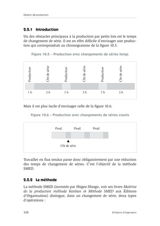 Gestion de production
332 © Éditions d’Organisation
2.2.1 Introduction
Un des obstacles principaux à la production par petits lots est le temps
de changement de série. Il est en effet difﬁcile d’envisager une produc-
tion qui correspondrait au chronogramme de la ﬁgure 10.5.
Figure 10.5 – Production avec changements de séries longs
Mais il est plus facile d’envisager celle de la ﬁgure 10.6.
Figure 10.6 – Production avec changements de séries courts
Travailler en ﬂux tendus passe donc obligatoirement par une réduction
des temps de changement de séries. C’est l’objectif de la méthode
SMED.
2.2.2 La méthode
La méthode SMED (inventée par Shigeo Shingo, voir ses livres Maîtrise
de la production méthode Kanban et Méthode SMED aux Éditions
d’Organisation) distingue, dans un changement de série, deux types
d’opérations :
Production
Chtdesérie
Production
Chtdesérie
Production
Chtdesérie
1 h 3 h 1 h 3 h 1 h 3 h
Prod. Prod. Prod.
v
Cht de série
 