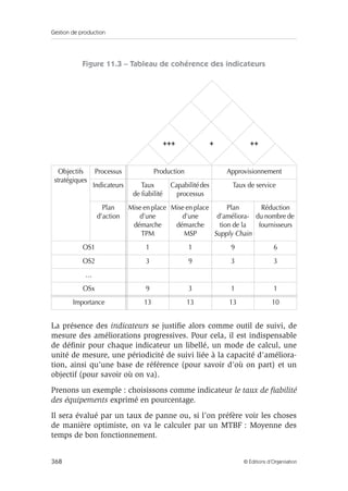 Gestion de production
368 © Éditions d’Organisation
Figure 11.3 – Tableau de cohérence des indicateurs
La présence des indicateurs se justiﬁe alors comme outil de suivi, de
mesure des améliorations progressives. Pour cela, il est indispensable
de déﬁnir pour chaque indicateur un libellé, un mode de calcul, une
unité de mesure, une périodicité de suivi liée à la capacité d’améliora-
tion, ainsi qu’une base de référence (pour savoir d’où on part) et un
objectif (pour savoir où on va).
Prenons un exemple : choisissons comme indicateur le taux de ﬁabilité
des équipements exprimé en pourcentage.
Il sera évalué par un taux de panne ou, si l’on préfère voir les choses
de manière optimiste, on va le calculer par un MTBF : Moyenne des
temps de bon fonctionnement.
+++ + ++
Objectifs
stratégiques
Processus Production Approvisionnement
Indicateurs Taux
de ﬁabilité
Capabilitédes
processus
Taux de service
Plan
d’action
Mise en place
d’une
démarche
TPM
Mise en place
d’une
démarche
MSP
Plan
d’améliora-
tion de la
Supply Chain
Réduction
du nombre de
fournisseurs
OS1 1 1 9 6
OS2 3 9 3 3
…
OSx 9 3 1 1
Importance 13 13 13 10
 