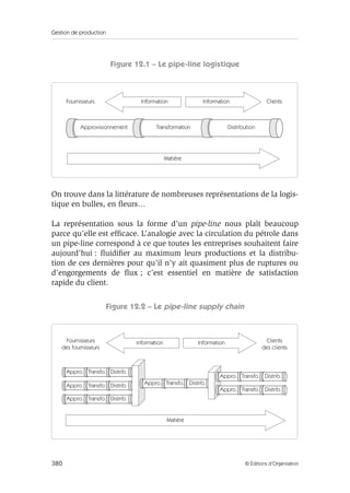 Gestion de production
380 © Éditions d’Organisation
Figure 12.1 – Le pipe-line logistique
On trouve dans la littérature de nombreuses représentations de la logis-
tique en bulles, en ﬂeurs…
La représentation sous la forme d’un pipe-line nous plaît beaucoup
parce qu’elle est efﬁcace. L’analogie avec la circulation du pétrole dans
un pipe-line correspond à ce que toutes les entreprises souhaitent faire
aujourd’hui : ﬂuidiﬁer au maximum leurs productions et la distribu-
tion de ces dernières pour qu’il n’y ait quasiment plus de ruptures ou
d’engorgements de ﬂux ; c’est essentiel en matière de satisfaction
rapide du client.
Figure 12.2 – Le pipe-line supply chain
Transformation
Matière
Approvisionnement Distribution
Information ClientsInformationFournisseurs
Transfo.
Matière
Appro. Distrib.
Transfo.Appro. Distrib.
Transfo.Appro. Distrib.
Transfo.Appro. Distrib.
Transfo.Appro. Distrib.
Transfo.Appro. Distrib.
Information Clients
des clients
InformationFournisseurs
des fournisseurs
 