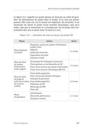 Mise en œuvre d’un projet de gestion industrielle
427© Éditions d’Organisation
La ﬁgure 14.1 rappelle ces quatre phases en donnant un ordre de gran-
deur du déroulement du projet dans le temps. Il ne faut pas penser
pouvoir aller trop vite, car le travail est important. En revanche, il est
nécessaire de mener le projet d’une manière dynamique, sans qu’il
traîne, aﬁn que la motivation ne s’estompe pas. Un tel projet doit nor-
malement être mis en place entre 18 mois et 2 ans.
Figure 14.1 – Calendrier de mise en œuvre du projet GP
Phases Actions Durée
Phase diagnostic
et analyse
Diagnostic, analyse du système d’information
existant, bilan
Objectifs
Justiﬁcation ﬁnancière
Organisation du projet
Formation initiale
2 à 4 mois
Phase de choix
du système
d’information
et des supports
Structuration de l’entreprise en processus
Choix généraux sur les démarches de GP
Choix d’une structure du système d’information
Choix d’une structure informatique ERP, EAI…
2 à 4 mois
Phase de choix
du progiciel
et de mise en place
du nouveau
système
Choix du/des progiciel(s)
Mise à niveau des données techniques
Formation du personnel
Essais du/des progiciel(s)
Élaboration du PIC
Démarrage du PDP
Pilote réel
6 à 8 mois
Phase
d’exploitation
Généralisation
Mesure des performances
Formation continue
3 à 5 mois
 