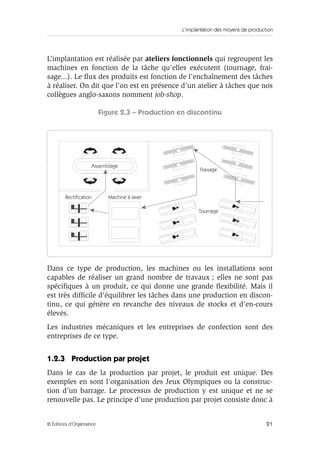 L’implantation des moyens de production
21© Éditions d’Organisation
L’implantation est réalisée par ateliers fonctionnels qui regroupent les
machines en fonction de la tâche qu’elles exécutent (tournage, frai-
sage...). Le ﬂux des produits est fonction de l’enchaînement des tâches
à réaliser. On dit que l’on est en présence d’un atelier à tâches que nos
collègues anglo-saxons nomment job-shop.
Figure 2.3 – Production en discontinu
Dans ce type de production, les machines ou les installations sont
capables de réaliser un grand nombre de travaux ; elles ne sont pas
spéciﬁques à un produit, ce qui donne une grande ﬂexibilité. Mais il
est très difﬁcile d’équilibrer les tâches dans une production en discon-
tinu, ce qui génère en revanche des niveaux de stocks et d’en-cours
élevés.
Les industries mécaniques et les entreprises de confection sont des
entreprises de ce type.
1.2.3 Production par projet
Dans le cas de la production par projet, le produit est unique. Des
exemples en sont l’organisation des Jeux Olympiques ou la construc-
tion d’un barrage. Le processus de production y est unique et ne se
renouvelle pas. Le principe d’une production par projet consiste donc à
Rectification
Assemblage
Machine à laver
Fraisage
Tournage
 