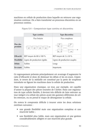 L’implantation des moyens de production
23© Éditions d’Organisation
machines en cellule de production dans laquelle on retrouve une orga-
nisation continue. On a bien transformé un processus discontinu en un
processus continu.
Figure 2.4 – Comparaison type continu et discontinu
Ce regroupement présente principalement cet avantage d’augmenter le
ratio d’efﬁcacité et donc de diminuer les délais et les en-cours. Cepen-
dant, le revers de la médaille est constitué par la perte de souplesse
introduite en ﬁgeant les machines dans la cellule de production.
Dans une organisation classique, un tour, par exemple, est capable
d’usiner la plupart des pièces tournées de l’atelier. Dans une organisa-
tion de type cellule ﬂexible, il devient très difﬁcile de faire exécuter au
tour intégré à la cellule des pièces ayant des gammes différentes de cel-
les retenues, ou on prend le risque de désorganiser la cellule.
On notera le compromis difﬁcile à trouver entre les deux solutions
extrêmes suivantes :
• une grande ﬂexibilité mais une organisation complexe et une
réactivité faible ;
• une ﬂexibilité plus faible, mais une organisation et une gestion
considérablement allégées et une réactivité plus grande.
Type continu Type discontinu
Flux des
produits
Flux linéaire Flux complexes
Efﬁcacité REP moyen de 80 à 100 % REP moyen de 5 à 30 %
Flexibilité Lignes de production rigides Lignes de production souples
Délais Faibles Longs
En-cours Faibles Importants
M1 M2 M3 M4
M2
M1
M4
M3
 