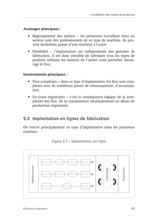 L’implantation des moyens de production
27© Éditions d’Organisation
Avantages principaux :
• Regroupement des métiers – les personnes travaillant dans un
secteur sont des professionnels de ce type de machine. Ils peu-
vent facilement passer d’une machine à l’autre.
• Flexibilité – l’implantation est indépendante des gammes de
fabrication, il est donc possible de fabriquer tous les types de
produits utilisant les moyens de l’atelier sans perturber davan-
tage le ﬂux.
Inconvénients principaux :
• Flux complexes – dans ce type d’implantation, les ﬂux sont com-
plexes avec de nombreux points de rebroussement, d’accumula-
tion.
• En-cours importants – c’est la conséquence logique de la com-
plexité des ﬂux. Ils se transforment nécessairement en délais de
production importants.
2.2 Implantation en lignes de fabrication
On trouve principalement ce type d’implantation dans les processus
continus.
Figure 2.7 – Implantation en ligne
Produitsfinis
Assemblage
Matièrepremière
 