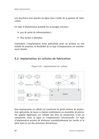 Gestion de production
28 © Éditions d’Organisation
Les machines sont placées en ligne dans l’ordre de la gamme de fabri-
cation.
Ce type d’implantation possède les avantages suivants :
• pas de point de rebroussement ;
• ﬂux faciles à identiﬁer.
Cependant, l’implantation étant spécialisée pour un produit ou une
famille de produits, la ﬂexibilité de ce type d’implantation est extrême-
ment limitée.
2.3 Implantation en cellules de fabrication
Figure 2.8 – Implantation en cellule
Une implantation en cellule est constituée de petits ateliers de produc-
tion spécialisés de façon à réaliser entièrement un ensemble de pièces.
On appelle également ces cellules des îlots de production. C’est un
compromis entre la ligne et l’implantation fonctionnelle. Ce type
d’implantation permet de diminuer considérablement les stocks et le
délai dans le cas des processus discontinus.
Cellule en U
Cellule en ligne
Magasin
 
