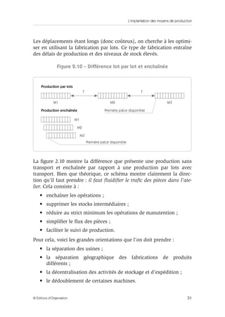 L’implantation des moyens de production
31© Éditions d’Organisation
Les déplacements étant longs (donc coûteux), on cherche à les optimi-
ser en utilisant la fabrication par lots. Ce type de fabrication entraîne
des délais de production et des niveaux de stock élevés.
Figure 2.10 – Différence lot par lot et enchaînée
La ﬁgure 2.10 montre la différence que présente une production sans
transport et enchaînée par rapport à une production par lots avec
transport. Bien que théorique, ce schéma montre clairement la direc-
tion qu’il faut prendre : il faut ﬂuidiﬁer le traﬁc des pièces dans l’ate-
lier. Cela consiste à :
• enchaîner les opérations ;
• supprimer les stocks intermédiaires ;
• réduire au strict minimum les opérations de manutention ;
• simpliﬁer le ﬂux des pièces ;
• faciliter le suivi de production.
Pour cela, voici les grandes orientations que l’on doit prendre :
• la séparation des usines ;
• la séparation géographique des fabrications de produits
différents ;
• la décentralisation des activités de stockage et d’expédition ;
• le dédoublement de certaines machines.
Production par lots
Production enchaînée
Première pièce disponible
Première pièce disponible
M1 M2
M1
M2
T T
M3
M3
 