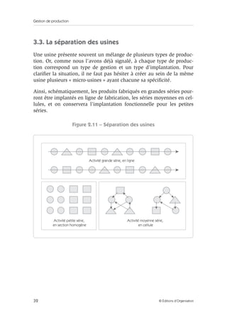 Gestion de production
32 © Éditions d’Organisation
3.3. La séparation des usines
Une usine présente souvent un mélange de plusieurs types de produc-
tion. Or, comme nous l’avons déjà signalé, à chaque type de produc-
tion correspond un type de gestion et un type d’implantation. Pour
clariﬁer la situation, il ne faut pas hésiter à créer au sein de la même
usine plusieurs « micro-usines » ayant chacune sa spéciﬁcité.
Ainsi, schématiquement, les produits fabriqués en grandes séries pour-
ront être implantés en ligne de fabrication, les séries moyennes en cel-
lules, et on conservera l’implantation fonctionnelle pour les petites
séries.
Figure 2.11 – Séparation des usines
Activité grande série, en ligne
Activité petite série,
en section homogène
Activité moyenne série,
en cellule
 