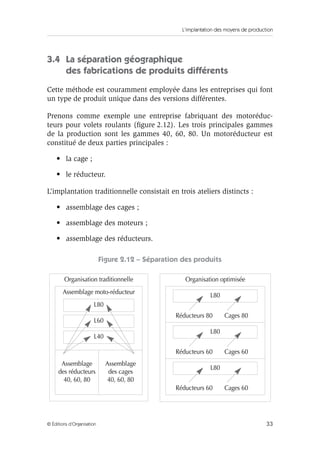 L’implantation des moyens de production
33© Éditions d’Organisation
3.4 La séparation géographique
des fabrications de produits différents
Cette méthode est couramment employée dans les entreprises qui font
un type de produit unique dans des versions différentes.
Prenons comme exemple une entreprise fabriquant des motoréduc-
teurs pour volets roulants (ﬁgure 2.12). Les trois principales gammes
de la production sont les gammes 40, 60, 80. Un motoréducteur est
constitué de deux parties principales :
• la cage ;
• le réducteur.
L’implantation traditionnelle consistait en trois ateliers distincts :
• assemblage des cages ;
• assemblage des moteurs ;
• assemblage des réducteurs.
Figure 2.12 – Séparation des produits
Organisation traditionnelle
Assemblage moto-réducteur
L80
L60
L40
Assemblage
des réducteurs
40, 60, 80
Assemblage
des cages
40, 60, 80
Organisation optimisée
L80
Réducteurs 80 Cages 80
L80
Réducteurs 60 Cages 60
L80
Réducteurs 60 Cages 60
 