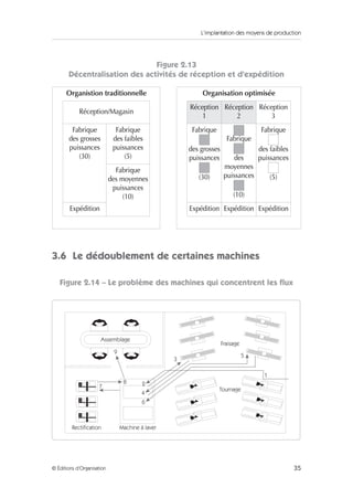 L’implantation des moyens de production
35© Éditions d’Organisation
Figure 2.13
Décentralisation des activités de réception et d’expédition
3.6 Le dédoublement de certaines machines
Figure 2.14 – Le problème des machines qui concentrent les ﬂux
Organistion traditionnelle Organisation optimisée
Réception/Magasin
Réception
1
Réception
2
Réception
3
Fabrique
des grosses
puissances
(30)
Fabrique
des faibles
puissances
(5)
Fabrique
des grosses
puissances
(30)
Fabrique
des
moyennes
puissances
(10)
Fabrique
des faibles
puissances
(5)
Fabrique
des moyennes
puissances
(10)
Expédition Expédition Expédition Expédition
Rectification
Assemblage
Machine à laver
Fraisage
9
7
8 2
4
6
3
5
1
Tournage
 