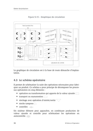 Gestion de production
38 © Éditions d’Organisation
Figure 2.15 – Graphique de circulation
Le graphique de circulation est à la base de toute démarche d’implan-
tation.
4.3 Le schéma opératoire
Il permet de schématiser la suite des opérations nécessaires pour fabri-
quer un produit. Ce schéma a pour principe de décomposer les proces-
sus opératoires en cinq éléments :
• opération ou transformation qui apporte de la valeur ajoutée
• transport ou manutention
• stockage avec opération d’entrée/sortie
• stocks tampons
• contrôles
Un sixième élément peut apparaître, en combinant production de
valeur ajoutée et contrôle pour schématiser les opérations en
autocontrôle.
Rectification
En-cours
Assemblage
Machine à laver
Fraisage
Fraisage
Stock produits finis
Tournage
Tournage
Laboratoire de contrôle
Stockmatièrespremières
 