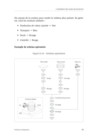 L’implantation des moyens de production
39© Éditions d’Organisation
On rajoute de la couleur pour rendre le schéma plus parlant. En géné-
ral, voici les couleurs utilisées :
• Production de valeur ajoutée = Vert
• Transport = Bleu
• Stock = Orange
• Contrôle = Rouge.
Exemple de schéma opératoire
Figure 2.16 – Schéma opératoire
Stock plats
plat
Produit à réaliser
Sciage
Perçage Perçage
Contrôle dimensionnel
Soudage
Montage
Tournage
Stock ronds
rond
Stock vis
vis
 