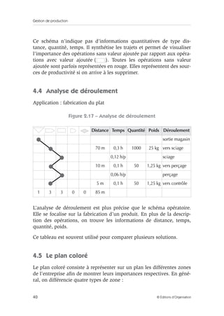 Gestion de production
40 © Éditions d’Organisation
Ce schéma n’indique pas d’informations quantitatives de type dis-
tance, quantité, temps. Il synthétise les trajets et permet de visualiser
l’importance des opérations sans valeur ajoutée par rapport aux opéra-
tions avec valeur ajoutée ( ). Toutes les opérations sans valeur
ajoutée sont parfois représentées en rouge. Elles représentent des sour-
ces de productivité si on arrive à les supprimer.
4.4 Analyse de déroulement
Application : fabrication du plat
Figure 2.17 – Analyse de déroulement
L’analyse de déroulement est plus précise que le schéma opératoire.
Elle se focalise sur la fabrication d’un produit. En plus de la descrip-
tion des opérations, on trouve les informations de distance, temps,
quantité, poids.
Ce tableau est souvent utilisé pour comparer plusieurs solutions.
4.5 Le plan coloré
Le plan coloré consiste à représenter sur un plan les différentes zones
de l’entreprise aﬁn de montrer leurs importances respectives. En géné-
ral, on différencie quatre types de zone :
Distance Temps Quantité Poids Déroulement
sortie magasin
70 m 0,3 h 1000 25 kg vers sciage
0,12 h/p sciage
10 m 0,1 h 50 1,25 kg vers perçage
0,06 h/p perçage
5 m 0,1 h 50 1,25 kg vers contrôle
1 3 3 0 0 85 m
 