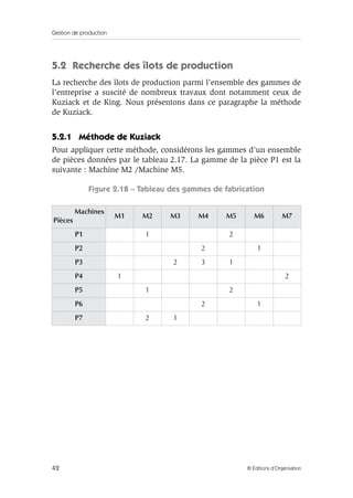 Gestion de production
42 © Éditions d’Organisation
5.2 Recherche des îlots de production
La recherche des îlots de production parmi l’ensemble des gammes de
l’entreprise a suscité de nombreux travaux dont notamment ceux de
Kuziack et de King. Nous présentons dans ce paragraphe la méthode
de Kuziack.
5.2.1 Méthode de Kuziack
Pour appliquer cette méthode, considérons les gammes d’un ensemble
de pièces données par le tableau 2.17. La gamme de la pièce P1 est la
suivante : Machine M2 /Machine M5.
Figure 2.18 – Tableau des gammes de fabrication
Machines
Pièces
M1 M2 M3 M4 M5 M6 M7
P1 1 2
P2 2 1
P3 2 3 1
P4 1 2
P5 1 2
P6 2 1
P7 2 1
 