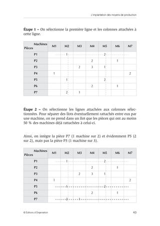 L’implantation des moyens de production
43© Éditions d’Organisation
Étape 1 – On sélectionne la première ligne et les colonnes attachées à
cette ligne.
Étape 2 – On sélectionne les lignes attachées aux colonnes sélec-
tionnées. Pour séparer des îlots éventuellement rattachés entre eux par
une machine, on ne prend dans un îlot que les pièces qui ont au moins
50 % des machines déjà rattachées à celui-ci.
Ainsi, on intègre la pièce P7 (1 machine sur 2) et évidemment P5 (2
sur 2), mais pas la pièce P3 (1 machine sur 3).
Machines
Pièces
M1 M2 M3 M4 M5 M6 M7
P1 1 2
P2 2 1
P3 2 3 1
P4 1 2
P5 1 2
P6 2 1
P7 2 1
Machines
Pièces
M1 M2 M3 M4 M5 M6 M7
P1 1 2
P2 2 1
P3 2 3 1
P4 1 2
P5 1 2
P6 2 1
P7 2 1
 
