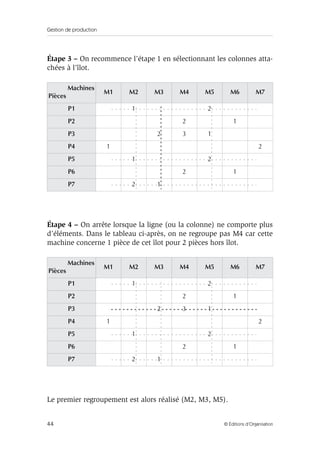 Gestion de production
44 © Éditions d’Organisation
Étape 3 – On recommence l’étape 1 en sélectionnant les colonnes atta-
chées à l’îlot.
Étape 4 – On arrête lorsque la ligne (ou la colonne) ne comporte plus
d’éléments. Dans le tableau ci-après, on ne regroupe pas M4 car cette
machine concerne 1 pièce de cet îlot pour 2 pièces hors îlot.
Le premier regroupement est alors réalisé (M2, M3, M5).
Machines
Pièces
M1 M2 M3 M4 M5 M6 M7
P1 1 2
P2 2 1
P3 2 3 1
P4 1 2
P5 1 2
P6 2 1
P7 2 1
Machines
Pièces
M1 M2 M3 M4 M5 M6 M7
P1 1 2
P2 2 1
P3 2 3 1
P4 1 2
P5 1 2
P6 2 1
P7 2 1
 