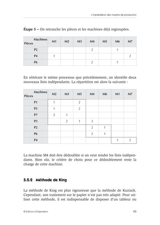 L’implantation des moyens de production
45© Éditions d’Organisation
Étape 5 – On retranche les pièces et les machines déjà regroupées.
En réitérant le même processus que précédemment, on identiﬁe deux
nouveaux îlots indépendants. La répartition est alors la suivante :
La machine M4 doit être dédoublée si on veut rendre les îlots indépen-
dants. Bien sûr, le critère de choix pour ce dédoublement reste la
charge de cette machine.
5.2.2 Méthode de King
La méthode de King est plus rigoureuse que la méthode de Kuziack.
Cependant, son traitement sur le papier n’est pas très adapté. Pour uti-
liser cette méthode, il est indispensable de disposer d’un tableur ou
Machines
Pièces
M1 M2 M3 M4 M5 M6 M7
P2 2 1
P4 1 2
P6 2 1
Machines
Pièces
M2 M3 M5 M4 M6 M1 M7
P1 1 2
P5 1 2
P7 2 1
P3 2 1 3
P2 2 1
P6 2 1
P4 1 2
 