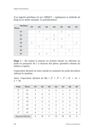 Gestion de production
46 © Éditions d’Organisation
d’un logiciel spéciﬁque tel qu’« IMPACT ». Appliquons la méthode de
King sur le même exemple, vu précédemment.
Étape 1 – On traduit la matrice en écriture binaire en affectant un
poids en puissance de 2 à chacune des pièces (première colonne du
tableau ci-après).
L’équivalent décimal est alors calculé en sommant les poids des pièces
utilisant la machine.
Ainsi, l’équivalent décimal de M4 = 25 + 24 + 21 = 32 + 16 +
2 = 50.
Machines
Pièces
M1 M2 M3 M4 M5 M6 M7
P1 1 2
P2 2 1
P3 2 3 1
P4 1 2
P5 1 2
P6 2 1
P7 2 1
Poids Pièces M1 M2 M3 M4 M5 M6 M7
26 P1 0 1 0 0 1 0 0
25 P2 0 0 0 1 0 1 0
24 P3 0 0 1 1 1 0 0
23 P4 1 0 0 0 0 0 1
22 P5 0 1 0 0 1 0 0
21 P6 0 0 0 1 0 1 0
20 P7 0 1 1 0 0 0 0
Équivalent décimal 8 69 17 50 84 34 8
 