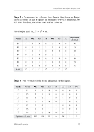 L’implantation des moyens de production
47© Éditions d’Organisation
Étape 2 – On ordonne les colonnes dans l’ordre décroissant de l’équi-
valent décimal. En cas d’égalité, on respecte l’ordre des machines. On
suit alors le même processus, mais sur les colonnes.
Par exemple pour P1, 26 + 25 = 96.
Étape 3 – On recommence le même processus sur les lignes.
Pièces M5 M2 M4 M6 M3 M1 M7
Équivalent
décimal
P1 1 1 0 0 0 0 0 96
P2 0 0 1 1 0 0 0 24
P3 1 0 1 0 1 0 0 84
P4 0 0 0 0 0 1 1 3
P5 1 1 0 0 0 0 0 96
P6 0 0 1 1 0 0 0 24
P7 0 1 0 0 1 0 0 36
Poids 26 25 24 23 22 21 20
Poids Pièces M5 M2 M4 M6 M3 M1 M7
26 P1 1 1 0 0 0 0 0
25 P5 1 1 0 0 0 0 0
24 P3 1 0 1 0 1 0 0
23 P7 0 1 0 0 1 0 0
22 P2 0 0 1 1 0 0 0
21 P6 0 0 1 1 0 0 0
20 P4 0 0 0 0 0 1 1
Équivalent décimal 112 104 22 6 24 1 1
 