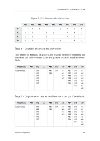 L’implantation des moyens de production
49© Éditions d’Organisation
Figure 2.19 – Gammes de fabrication
Étape 1 – On établit le tableau des antériorités.
Pour établir ce tableau, on place dans chaque colonne l’ensemble des
machines qui interviennent dans une gamme avant la machine consi-
dérée.
Étape 2 – On place et on raye les machines qui n’ont pas d’antériorité.
M1 M2 M3 M4 M5 M6 M7 M8 M9
P1 3 1 2 4 5 6
P2 1 5 3 2 4 6 7
P3 1 3 2 4 5
P4 1 5 3 2 4 6 7
Machines M1 M2 M3 M4 M5 M6 M7 M8 M9
Antériorités M1
M3
M4
M5
M6
M7
M1
M5
M1 M1
M3
M4
M5
M1
M2
M3
M4
M5
M6
M1
M2
M3
M4
M5
M6
M7
M1
M2
M3
M4
M5
M6
M7
M8
Machines M1 M2 M3 M4 M5 M6 M7 M8 M9
Antériorités M1
M3
M4
M5
M6
M7
M1
M5
M1 M1
M3
M4
M5
M1
M2
M3
M4
M5
M6
M1
M2
M3
M4
M5
M6
M7
M1
M2
M3
M4
M5
M6
M7
M8
 