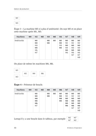 Gestion de production
50 © Éditions d’Organisation
Étape 3 – La machine M5 n’a plus d’antériorité. On raye M5 et on place
cette machine après M1, M3.
On place de même les machines M4, M6.
Étape 4 – Présence de boucle.
Lorsqu’il y a une boucle dans le tableau, par exemple
M1
M3
Machines M1 M2 M3 M4 M5 M6 M7 M8 M9
Antériorités M1
M3
M4
M5
M6
M7
M1
M5
M1 M1
M3
M4
M5
M1
M2
M3
M4
M5
M6
M1
M2
M3
M4
M5
M6
M7
M1
M2
M3
M4
M5
M6
M7
M8
M1
M5 M4 M6
M3
Machines M1 M2 M3 M4 M5 M6 M7 M8 M9
Antériorités M1
M3
M4
M5
M6
M7
M1
M5
M1 M1
M3
M4
M5
M1
M2
M3
M4
M5
M6
M1
M2
M3
M4
M5
M6
M7
M1
M2
M3
M4
M5
M6
M7
M8
M2 M7
M7 M2
 