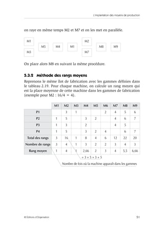 L’implantation des moyens de production
51© Éditions d’Organisation
on raye en même temps M2 et M7 et on les met en parallèle.
On place alors M8 en suivant la même procédure.
5.3.2 Méthode des rangs moyens
Reprenons le même îlot de fabrication avec les gammes déﬁnies dans
le tableau 2.19. Pour chaque machine, on calcule un rang moyen qui
est la place moyenne de cette machine dans les gammes de fabrication
(exemple pour M2 : 16/4 = 4).
M1 M2
M5 M4 M1 M8 M9
M3 M7
M1 M2 M3 M4 M5 M6 M7 M8 M9
P1 3 1 2 4 5 6
P2 1 5 3 2 4 6 7
P3 1 3 2 4 5
P4 1 5 3 2 4 6 7
Total des rangs 3 16 1 8 4 6 12 22 20
Nombre de rangs 3 4 1 3 2 2 3 4 3
Rang moyen 1 4 1 2,66 2 3 4 5,5 6,66
= 3 + 5 + 3 + 5
Nombre de fois où la machine apparaît dans les gammes
 