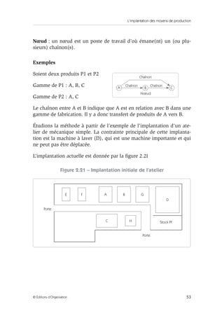 L’implantation des moyens de production
53© Éditions d’Organisation
Nœud : un nœud est un poste de travail d’où émane(nt) un (ou plu-
sieurs) chaînon(s).
Exemples
Soient deux produits P1 et P2
Gamme de P1 : A, B, C
Gamme de P2 : A, C
Le chaînon entre A et B indique que A est en relation avec B dans une
gamme de fabrication. Il y a donc transfert de produits de A vers B.
Étudions la méthode à partir de l’exemple de l’implantation d’un ate-
lier de mécanique simple. La contrainte principale de cette implanta-
tion est la machine à laver (D), qui est une machine importante et qui
ne peut pas être déplacée.
L’implantation actuelle est donnée par la ﬁgure 2.21
Figure 2.21 – Implantation initiale de l’atelier
A B
Chaînon
Chaînon Chaînon
Nœud
C
Porte
Porte
Stock PF
BA GE F
D
C H
 