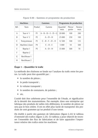 Gestion de production
54 © Éditions d’Organisation
Figure 2.22 – Gammes et programme de production
Étape 1 – Quantiﬁer le traﬁc
La méthode des chaînons se fonde sur l’analyse du traﬁc entre les pos-
tes. Le traﬁc peut être quantiﬁé par :
• le nombre de pièces ;
• le poids transporté ;
• le volume transporté ;
• le nombre de containers, de palettes ;
• etc.
L’unité doit être cohérente pour l’ensemble de l’étude, et signiﬁcative
de la densité des manutentions. Par exemple, dans une entreprise qui
fabrique des produits de tailles très différentes, le nombre de pièces ne
sera pas le bon critère. Il est en effet plus facile de transporter dix pro-
duits de cent grammes qu’un produit d’une tonne.
On établit à partir des gammes de fabrication (ﬁgure 2.22) le tableau
d’intensité des traﬁcs (ﬁgure 2.23). Ce tableau a pour objectif de recen-
ser l’ensemble des ﬂux de fabrication et de faire apparaître l’impor-
tance relative des traﬁcs entre les machines.
Machines Gammes Programme de production
Réf. Nom Produit Gamme Quantité/
mois
Pièces/
panier
Paniers/
mois
A Tour n° 1 P1 A – B – D – E – D – G 20 000 100 200
B Tour n° 2 P2 A – D – H 25 000 250 100
C Tronçonneuse P3 C – B – F – D – H 12 500 100 125
D Machine à laver P4 C – B – E 5 000 10 500
E Reprise 1 P5 A – D – H 35 000 500 70
F Reprise 2
G Rectiﬁeuse 1
H Rectiﬁeuse 2
 