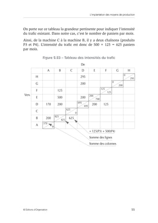 L’implantation des moyens de production
55© Éditions d’Organisation
On porte sur ce tableau la grandeur pertinente pour indiquer l’intensité
du traﬁc existant. Dans notre cas, c’est le nombre de paniers par mois.
Ainsi, de la machine C à la machine B, il y a deux chaînons (produits
P3 et P4). L’intensité du traﬁc est donc de 500 + 125 = 625 paniers
par mois.
Figure 2.23 – Tableau des intensités du traﬁc
Vers
De
A B C D E F G H
H 295
0
295
G 200
0
200
F 125
125
125
E 500 200
200
700
D 170 200
695
695
200 125
C
625
0
B 200
825
825
625
A
370
0
= 125(P3) + 500(P4)
Somme des lignes
Somme des colonnes
 