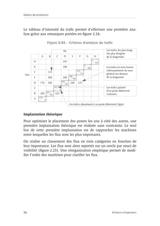 Gestion de production
56 © Éditions d’Organisation
Le tableau d’intensité du traﬁc permet d’effectuer une première ana-
lyse grâce aux remarques portées en ﬁgure 2.24.
Figure 2.24 – Critères d’analyse du traﬁc
Implantation théorique
Pour optimiser le placement des postes les uns à côté des autres, une
première implantation théorique est réalisée sans contrainte. Le seul
but de cette première implantation est de rapprocher les machines
entre lesquelles les ﬂux sont les plus importants.
On réalise un classement des ﬂux en trois catégories en fonction de
leur importance. Les ﬂux sont alors reportés sur un cercle par souci de
visibilité (ﬁgure 2.25). Une réorganisation empirique permet de modi-
ﬁer l’ordre des machines pour clariﬁer les ﬂux.
Vers
De Les traﬁcs les plus longs
(les plus éloignés
de la diagonale)A B C D E F G H
H 295 0
295
G 200 0
200 Les traﬁcs en sens inverse
(rebroussement) du sens
général (en dessous
de la diagonale)
F 125 125
125
E 500 200 200
700
D 170 200 695
695
200 125
C 625
0
Les traﬁcs partant
d’un poste déterminé
(colonne)B 200 825
825
625
A 370
0
Les traﬁcs aboutissant à un poste déterminé (ligne)
 
