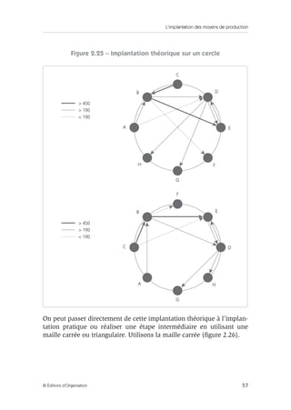 L’implantation des moyens de production
57© Éditions d’Organisation
Figure 2.25 – Implantation théorique sur un cercle
On peut passer directement de cette implantation théorique à l’implan-
tation pratique ou réaliser une étape intermédiaire en utilisant une
maille carrée ou triangulaire. Utilisons la maille carrée (ﬁgure 2.26).
> 450
> 190
< 190
C
G
DB
A
H F
E
F
G
EB
C
A H
D
> 450
> 190
< 190
 
