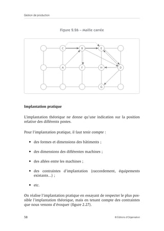 Gestion de production
58 © Éditions d’Organisation
Figure 2.26 – Maille carrée
Implantation pratique
L’implantation théorique ne donne qu’une indication sur la position
relative des différents postes.
Pour l’implantation pratique, il faut tenir compte :
• des formes et dimensions des bâtiments ;
• des dimensions des différentes machines ;
• des allées entre les machines ;
• des contraintes d’implantation (raccordement, équipements
existants...) ;
• etc.
On réalise l’implantation pratique en essayant de respecter le plus pos-
sible l’implantation théorique, mais en tenant compte des contraintes
que nous venons d’évoquer (ﬁgure 2.27).
C
A F H
B E
G
D
 