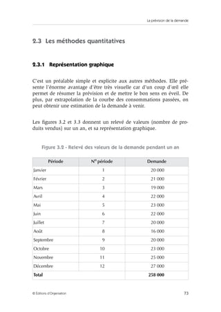 La prévision de la demande
73© Éditions d’Organisation
2.3 Les méthodes quantitatives
2.3.1 Représentation graphique
C’est un préalable simple et explicite aux autres méthodes. Elle pré-
sente l’énorme avantage d’être très visuelle car d’un coup d’œil elle
permet de résumer la prévision et de mettre le bon sens en éveil. De
plus, par extrapolation de la courbe des consommations passées, on
peut obtenir une estimation de la demande à venir.
Les ﬁgures 3.2 et 3.3 donnent un relevé de valeurs (nombre de pro-
duits vendus) sur un an, et sa représentation graphique.
Figure 3.2 - Relevé des valeurs de la demande pendant un an
Période No
période Demande
Janvier 1 20 000
Février 2 21 000
Mars 3 19 000
Avril 4 22 000
Mai 5 23 000
Juin 6 22 000
Juillet 7 20 000
Août 8 16 000
Septembre 9 20 000
Octobre 10 23 000
Novembre 11 25 000
Décembre 12 27 000
Total 258 000
 