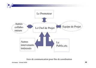 35Animateur : Ahmed ADRI
Le Promoteur
Le Chef de Projet
Equipe de Projet
Autres
collabo-
rateurs
Autres
intervenants
intéressés
Le
Public,etc.
Axes de communication pour fins de coordination
 