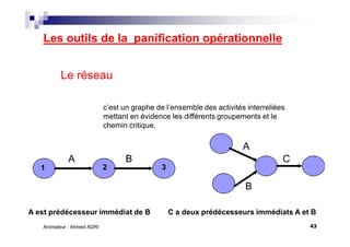 43Animateur : Ahmed ADRI
Les outils de la panification opérationnelle
Le réseau
c’est un graphe de l’ensemble des activités interreliées
mettant en évidence les différents groupements et le
chemin critique.
A B
A est prédécesseur immédiat de B
A
B
C
C a deux prédécesseurs immédiats A et B
1 2 3
 