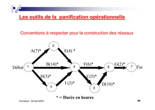 45Animateur : Ahmed ADRI
Les outils de la panification opérationnelle
Conventions à respecter pour la construction des réseaux
A(7)* E(4) *
B(14)*
H(3)*
F(6)*
C(5)*
D(10)*
FinDébut
* = Durée en heures
1
G(2)*
I (2)*
2
3
4 6 7
5
 