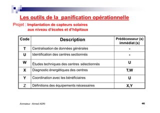 46Animateur : Ahmed ADRI
Les outils de la panification opérationnelle
Code Description Prédécesseur (s)
immédiat (s)
T Centralisation de données générales -
U Identification des centres sectionnés -
W Études techniques des centres sélectionnés U
X Diagnostic énergétiques des centres T,W
Y Coordination avec les bénéficiaires U
Z Définitions des équipements nécessaires X,Y
Projet : Implantation de capteurs solaires
aux niveau d’écoles et d’hôpitaux
 