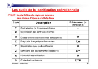 47Animateur : Ahmed ADRI
Les outils de la panification opérationnelle
Projet : Implantation de capteurs solaires
aux niveau d’écoles et d’hôpitaux
Code Description Prédécesseur (s)
immédiat (s)
T Centralisation de données générales -
U Identification des centres sectionnés -
W Études techniques des centres sélectionnés U
X Diagnostic énergétiques des centres T,W
Y Coordination avec les bénéficiaires U
Z Définitions des équipements nécessaires X,Y
R Formation des utilisateurs U
S Choix des fournisseurs X,Y,R
 