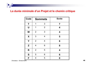 49Animateur : Ahmed ADRI
Code Sommets Durée
T 1 3 7
U 1 2 4
W 2 3 4
X 3 4 5
Y 2 4 6
Z 4 6 8
R 2 5 4
S 5 6 6
F 4 5 0
La durée minimale d’un Projet et le chemin critique
 