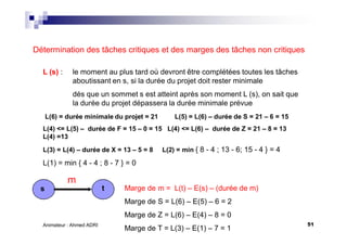 51Animateur : Ahmed ADRI
Détermination des tâches critiques et des marges des tâches non critiques
L (s) : le moment au plus tard où devront être complétées toutes les tâches
aboutissant en s, si la durée du projet doit rester minimale
dés que un sommet s est atteint après son moment L (s), on sait que
la durée du projet dépassera la durée minimale prévue
L(6) = durée minimale du projet = 21 L(5) = L(6) – durée de S = 21 – 6 = 15
L(4) <= L(5) – durée de F = 15 – 0 = 15 L(4) <= L(6) – durée de Z = 21 – 8 = 13
L(4) =13
L(3) = L(4) – durée de X = 13 – 5 = 8 L(2) = min { 8 - 4 ; 13 - 6; 15 - 4 } = 4
L(1) = min { 4 - 4 ; 8 - 7 } = 0
m
s t Marge de m = L(t) – E(s) – (durée de m)
Marge de S = L(6) – E(5) – 6 = 2
Marge de Z = L(6) – E(4) – 8 = 0
Marge de T = L(3) – E(1) – 7 = 1
 