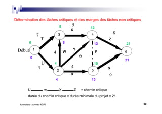 52Animateur : Ahmed ADRI
T
U
Début 1
3
2
4
5
6W
Y
X
R
F
S
Z
7
4
6
6
5
4
8
4
Détermination des tâches critiques et des marges des tâches non critiques
0
8
4
13
15
21
0
4 13
21
138
U w X Z = chemin critique
durée du chemin critique = durée minimale du projet = 21
 