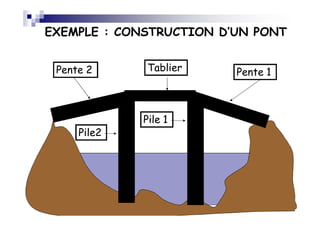 Anim
ateu
r
Ahm
ed
ADRI53
Pente 2Pente 2 Pente 1Pente 1
Pile 1Pile 1
TablierTablier
Pile2Pile2
EXEMPLE : CONSTRUCTION D’UN PONT
 