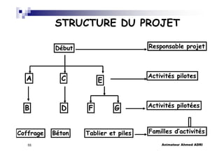 Animateur Ahmed ADRI55
STRUCTURE DU PROJET
DébutDébut
CoffrageCoffrage
BB
AA
Familles d’activitésFamilles d’activités
Activités pilotéesActivités pilotées
Activités pilotesActivités pilotes
Responsable projetResponsable projet
CC
DD
Tablier et pilesTablier et pilesBétonBéton
GGFF
EE
 