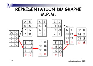 Animateur Ahmed ADRI56
REPRESENTATION DU GRAPHE
M.P.M.
00
00
00
0De
00
1810
1810
8D
00
2018
2018
2F
07
127
50
5A
07
1812
115
6C
77
2018
1311
2E
00
2420
2420
4G
00
100
100
10B 00
2
4
24
2
4
24
0Fin
 