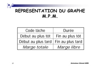 Animateur Ahmed ADRI57
REPRESENTATION DU GRAPHE
M.P.M.
Code tâche Durée
Début au plus tôt Fin au plus tôt
Début au plus tard Fin au plus tard
Marge totale Marge libre
 