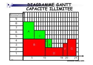 Animateur Ahmed ADRI
63
DIAGRAMME GANTT
CAPACITE ILLIMITEE
1
2
3
4
5
6
7
8
9
Ressources
5 10 18 20 24
D
F
B
G
E
C
C
A
a
 